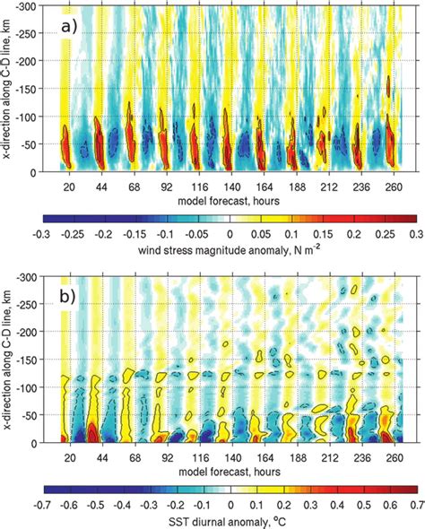 Hovm Ller Diagram Showing The Evolution Of The Diurnal Anomalies Of