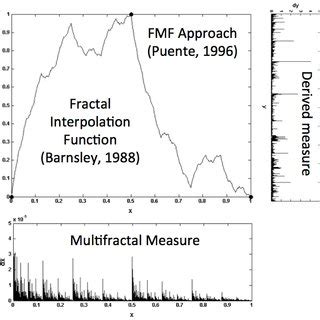 The Fractal Multifractal Approach Bottom The Multifractal Measure