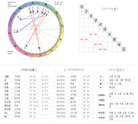 【占星術】無料診断が充実！ホロスコープ作成サイト Metropolitan 【おすすめ優良サイト】 ミカミ ポーラのuranaisu