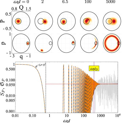 Top Panels Classical Evolution Of The Wigner Distribution Projected