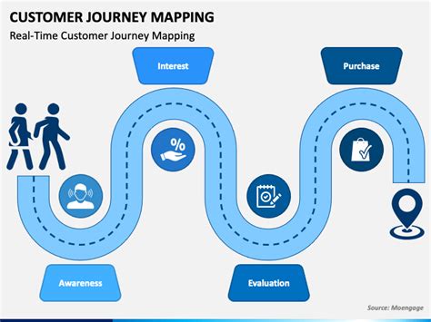 Customer Journey Mapping Powerpoint And Google Slides Template Ppt Slides