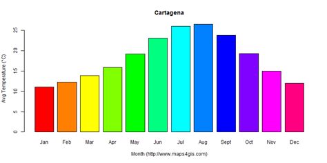 Cartagena Región De Murcia Spain Climate And Weather Figure Atlas Data