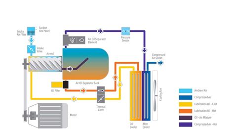 Elgi En Lubricated Screw Air Compressor Hp