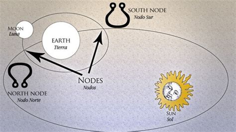 Astrolog A C Mo Nos Afectar El Cambio De Los Nodos Lunares En El Eje