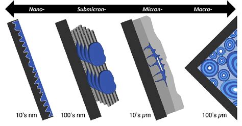 Chemical and physical gradients of the interfacial tissue. Nanoscale ... 