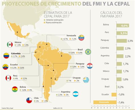 Cepal Bajó El Pronóstico De Crecimiento A 2 4