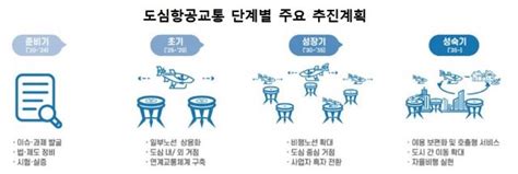 2025년 교통체증 없는 ‘도심 하늘길 열린다 Zdnet Korea