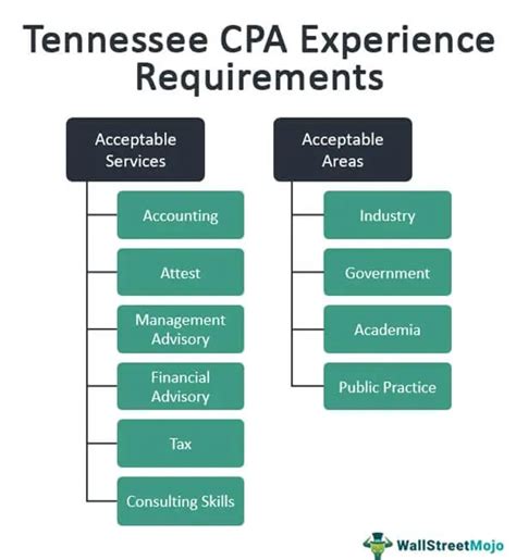 Tennessee Cpa Exam And License Requirements 2023