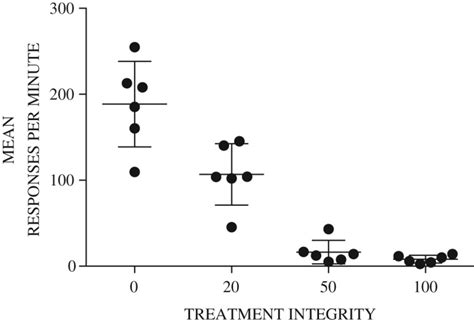 Mean response rates for all participants across phases. Each data point ...
