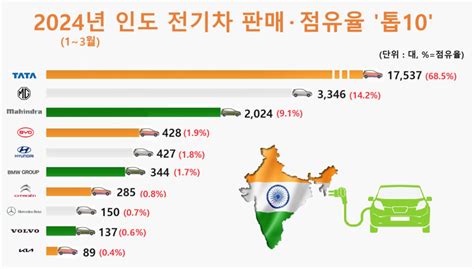 현대차 1분기 인도 전기차 톱5현지 생산 가속페달