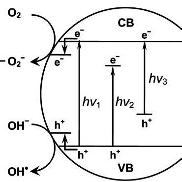 Mechanism Of Tio Photocatalysis Hv Pure Tio Hv