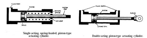 PISTON TYPE HYDRAULIC CYLINDER - Mechanical Engineering Professionals