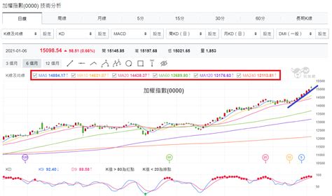 16 台股盤中：大盤跳空開高，然後走低，尾盤會嗎 玩股特派員 投資網誌 玩股網