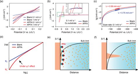 Electrode Kinetics Of The Li Electrodes In The Blank And Download