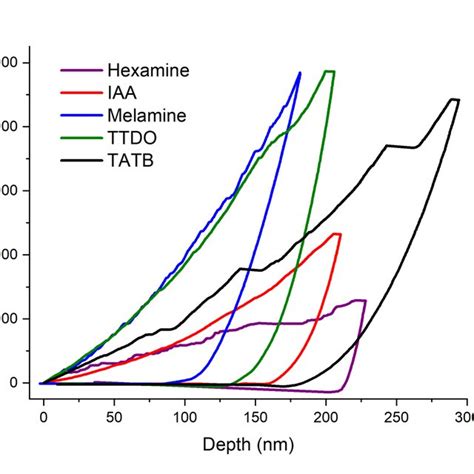 Stress Strain Data For Quasi Static Compression Of Mock IAA And PBX