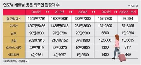 김태언의 베트남 통通 베트남 해외입국 전면 재개했지만관광업계는 아직 춘래불사춘 네이트 뉴스