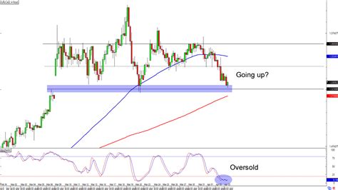 Chart Art EUR CADs Range And GBP CHFs Downtrend Plays Babypips