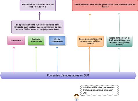 Le Dut Cest Quoi Découvrez Tout Sur Ce Très Bon Diplôme