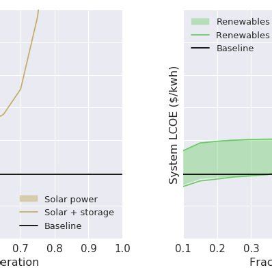 Left System LCOE Right Total LCOE LCOE For Four Generation