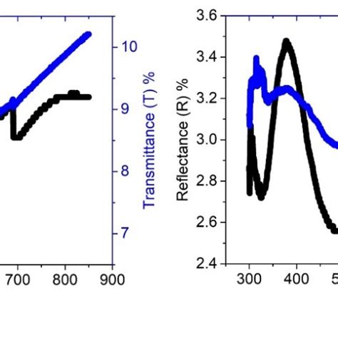 A Transmittance T And B Reflectance R Versus Wavelength Plots Download Scientific