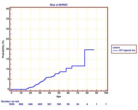 Cumulative Incidence Of Mpnst In Nf Patients Within The Strict North