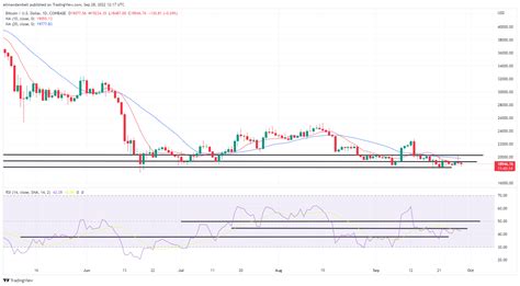 Bitcoin Ethereum Technical Analysis Btc Eth Lower As Powell Claims