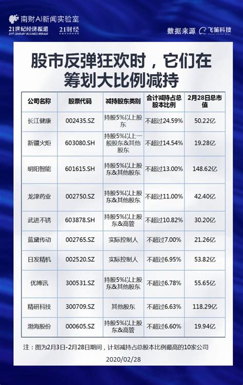 201家公司趁反弹减持：5家减持超总股本10 ，长江健康大股东“扎堆”清仓 手机新浪网