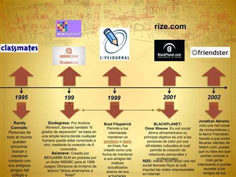 Linea De Tiempo Redes Sociales Ucv Ppt