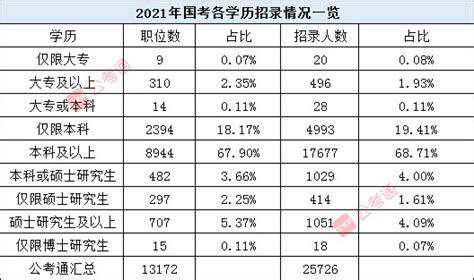 2022国家公务员考试报名学历要求及6大常见问题 国家公务员考试最新消息