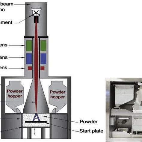 Schematic Of Electron Beam Melting Process 12 Download Scientific