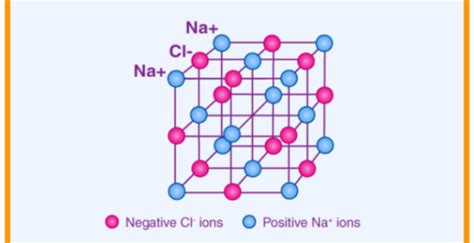 Ionic solids-types, formation, properties, crystal structure and uses