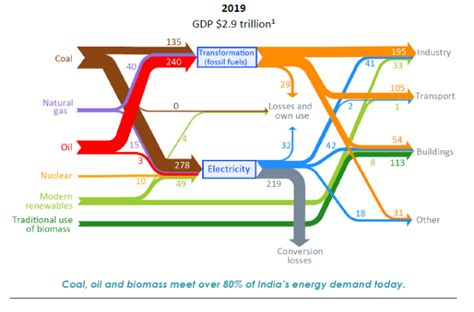 Energy Transition In India Overview Solarquarter