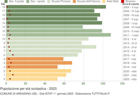 Popolazione Per Classi Di Et Scolastica Arenzano Ge