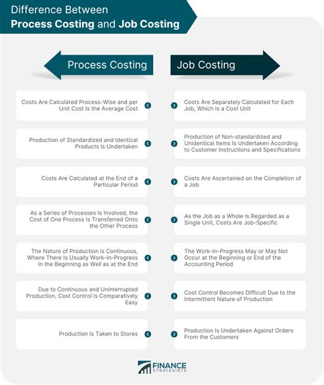 What Is Difference Between Job Order Costing And Process Costing Free