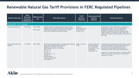 Renewable Natural Gas Pipelines FERC And Tariffs Akin Gump Strauss