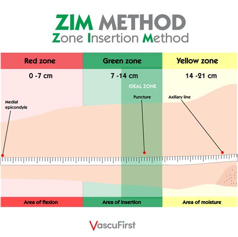 Measures To Ensure The Proper Functioning Of A Picc Port Vascufirst