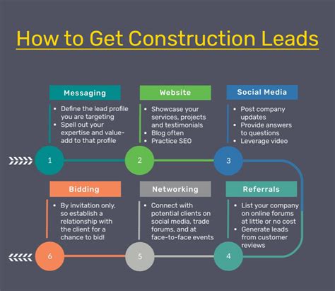 how to find target leads in construction industry b2b sales