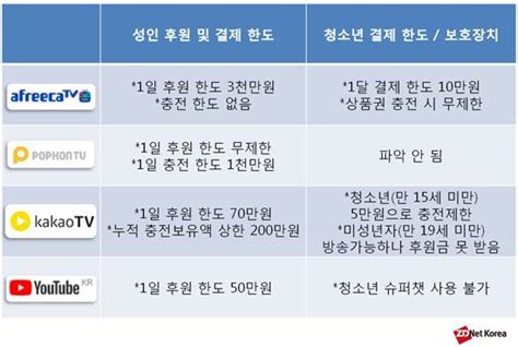 인터넷 개인방송 ‘별풍선 상한 생긴다 Zdnet Korea