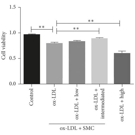 Smc And Raw2647 Macrophage Cell Viability Raw2647 Cells Were Treated