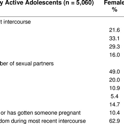 Frequencies Of Sexual Behaviors In Caribbean Adolescents Download Table