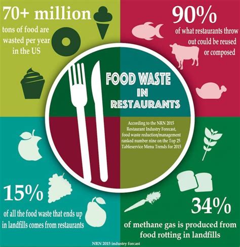 The hidden cost of restaurant food waste | Te lo sirvo verde