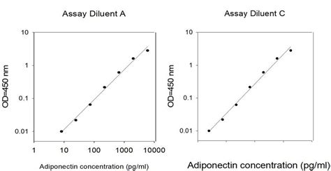 Human Adiponectin ELISA Kit | RayBiotech