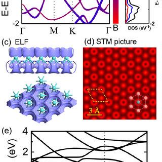 A Projected Band Structures And B PDOS Of MoB2 ML C Side And Top