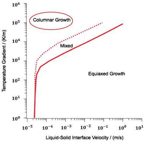 Effects Of Preheating On Thermal Behavior In Inconel 718 Processed By Additive Manufacturing