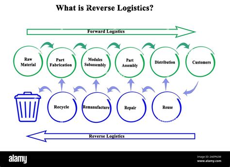 What Is Difference Between Forward And Reverse Logistics Stock Photo