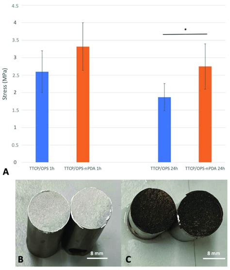 Instrumental Tensile Adhesion Tests Using Titanium Cylinder Samples Download Scientific Diagram