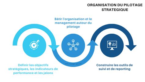 Pilotage Stratégique Et Revue De La Stratégie