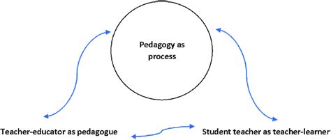 A Sociocultural Model in L2 Teacher Education. | Download Scientific ...