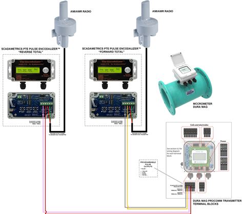 Connecting The Mccrometer Dura Mag To An Ami System With The Pulse