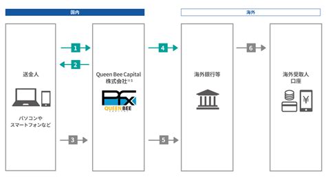 海外送金サービス Gmoペイメントゲートウェイ